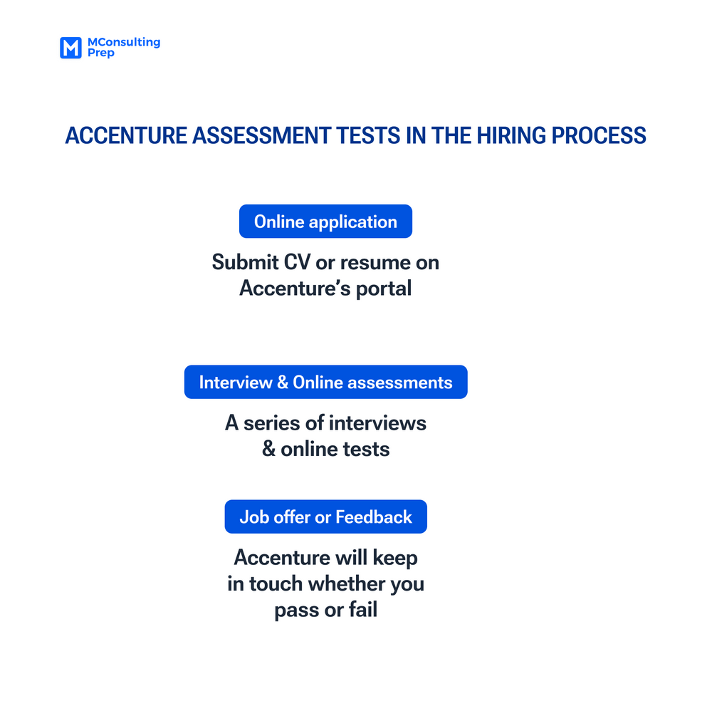 communication assignment in accenture