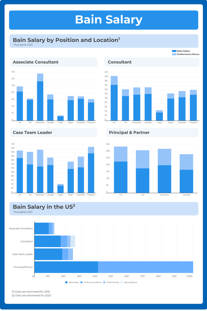 Starting Salary For Bain Associate Consultant