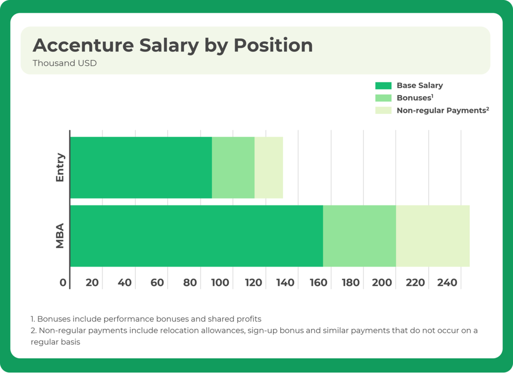 Accenture Consulting Salary