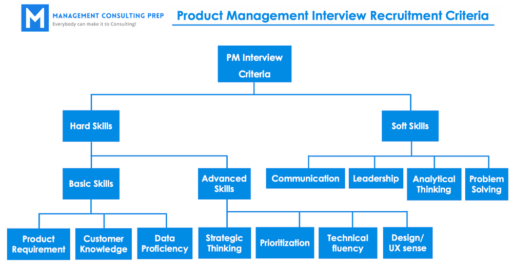 problem solving interview questions for product manager