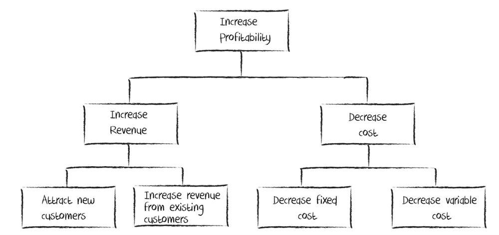 problem solving interview questions for product manager