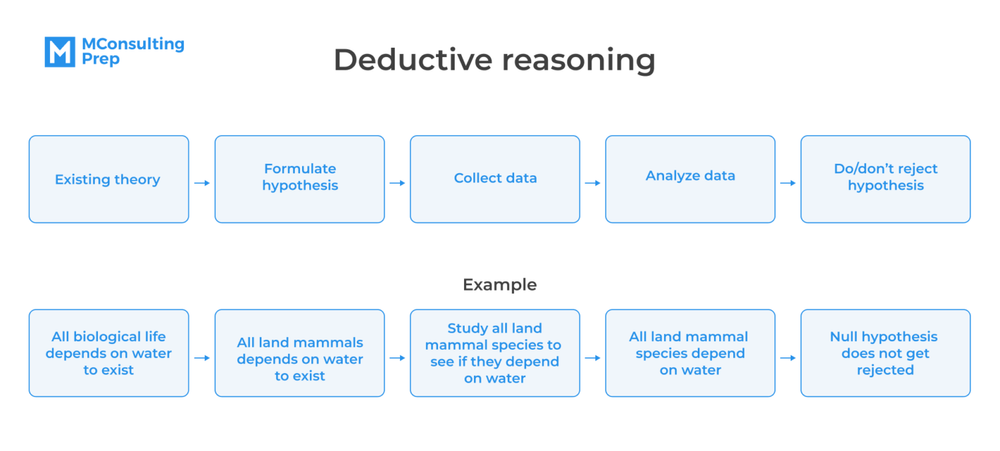 Example Of Deductive Reasoning In Real Life Situation