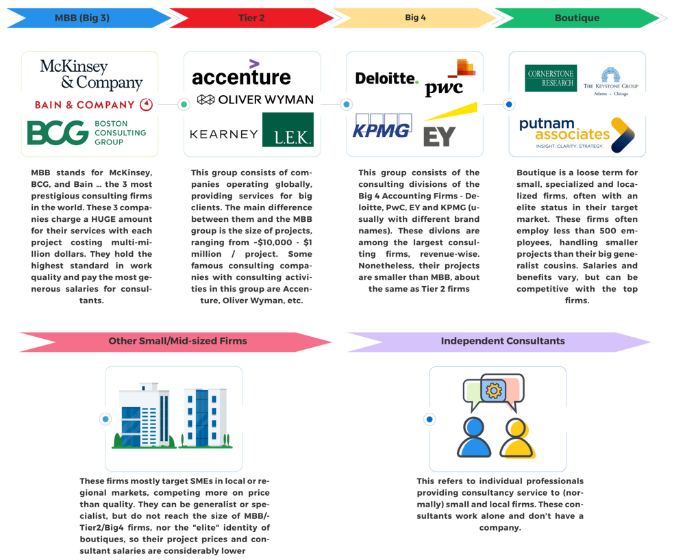 What is the Big 3 in consulting?