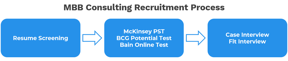 MBB (Big Consulting - BCG & Bain | MConsultingPrep