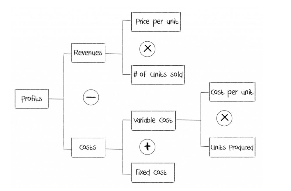 case study profitability framework