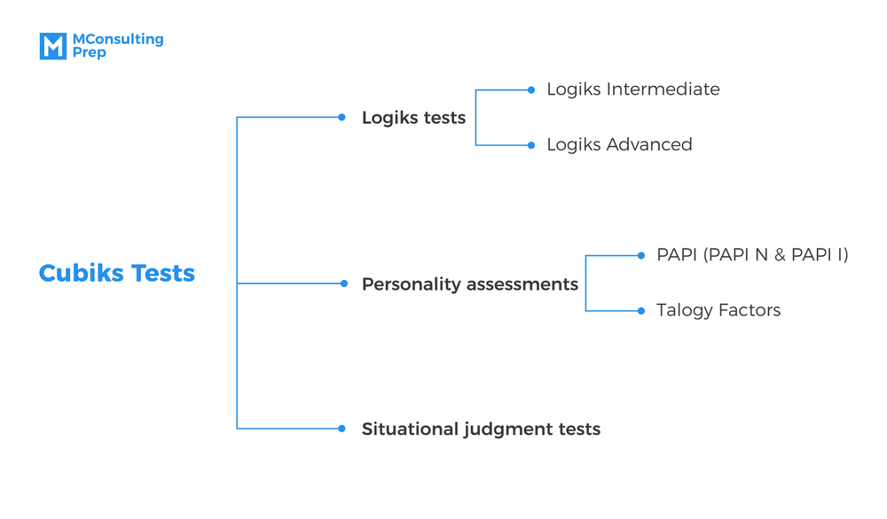 Cubiks Tests Overview And Free Practice 2024 Updated MConsultingPrep