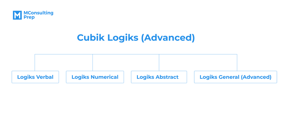 Cubiks Tests Overview And Free Practice 2024 Updated MConsultingPrep
