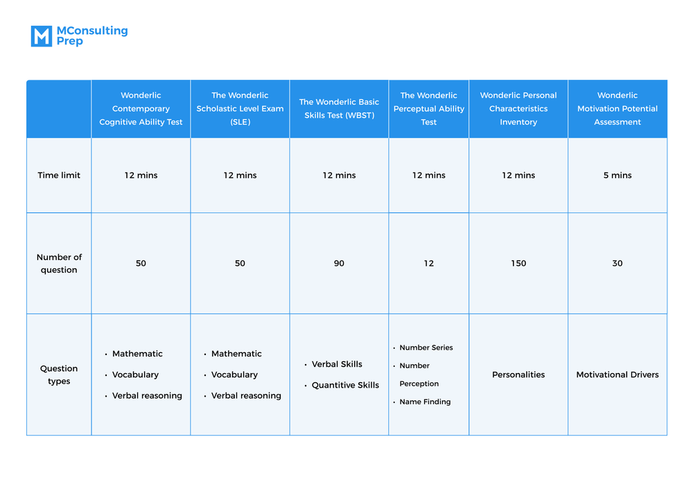 Wonderlic Assessment Overview and Test Practice MConsultingPrep