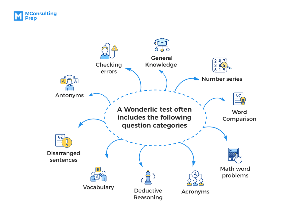Wonderlic Assessment Overview and Test Practice MConsultingPrep