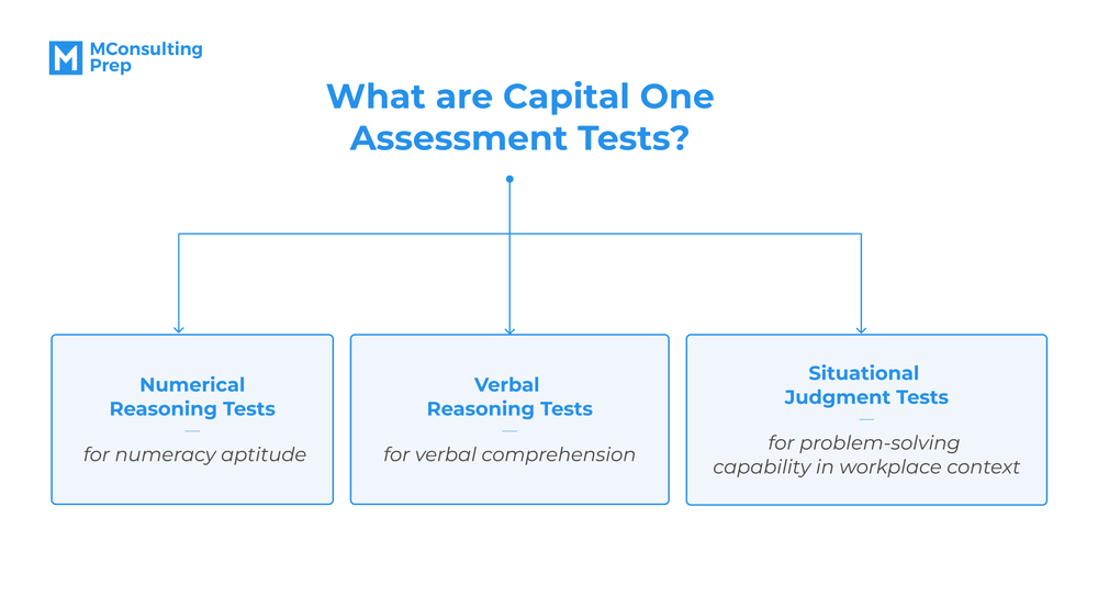 Capital One Assessment Tests Guidelines & Practice Examples