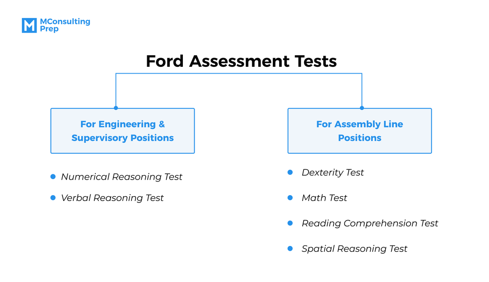 Ford Motor: Selection and Interview process, Questions/Answers 