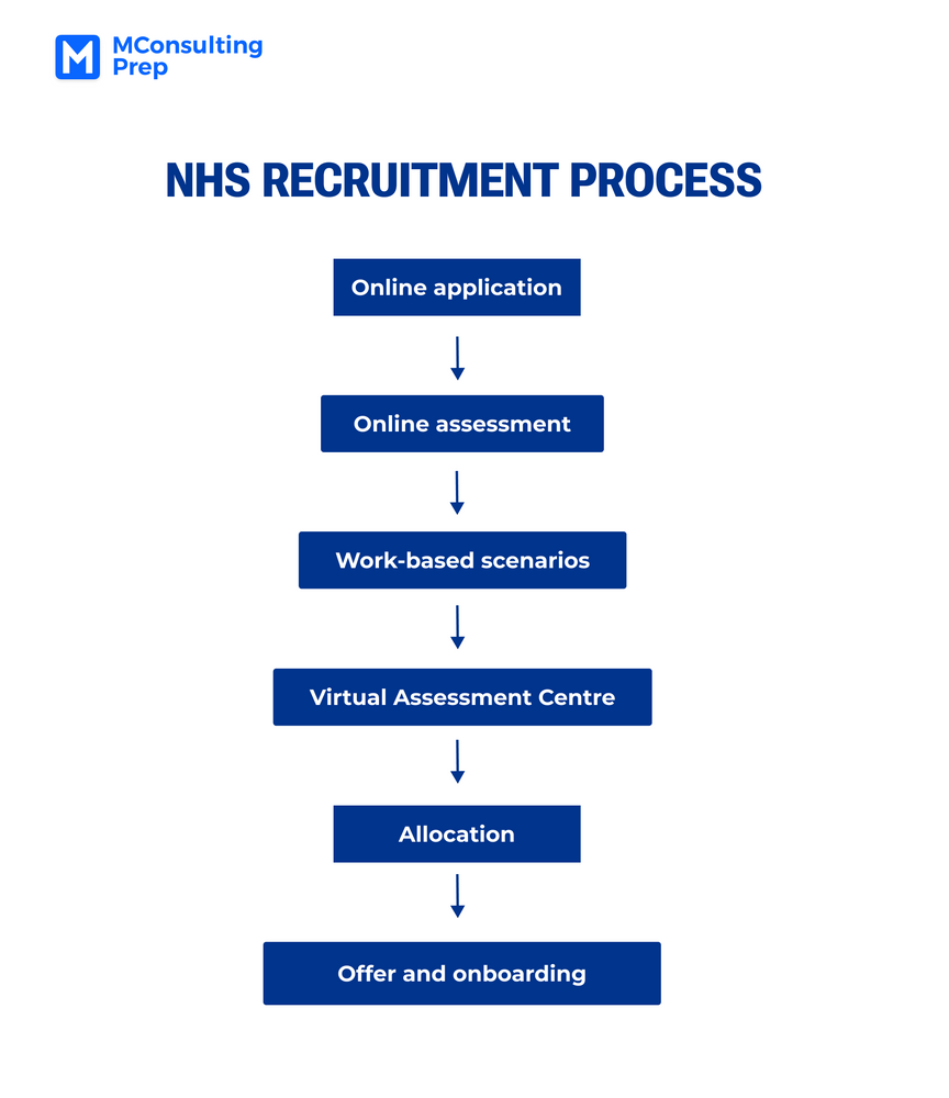 A Comprehensive Guide to NHS Aptitude Tests MConsultingPrep