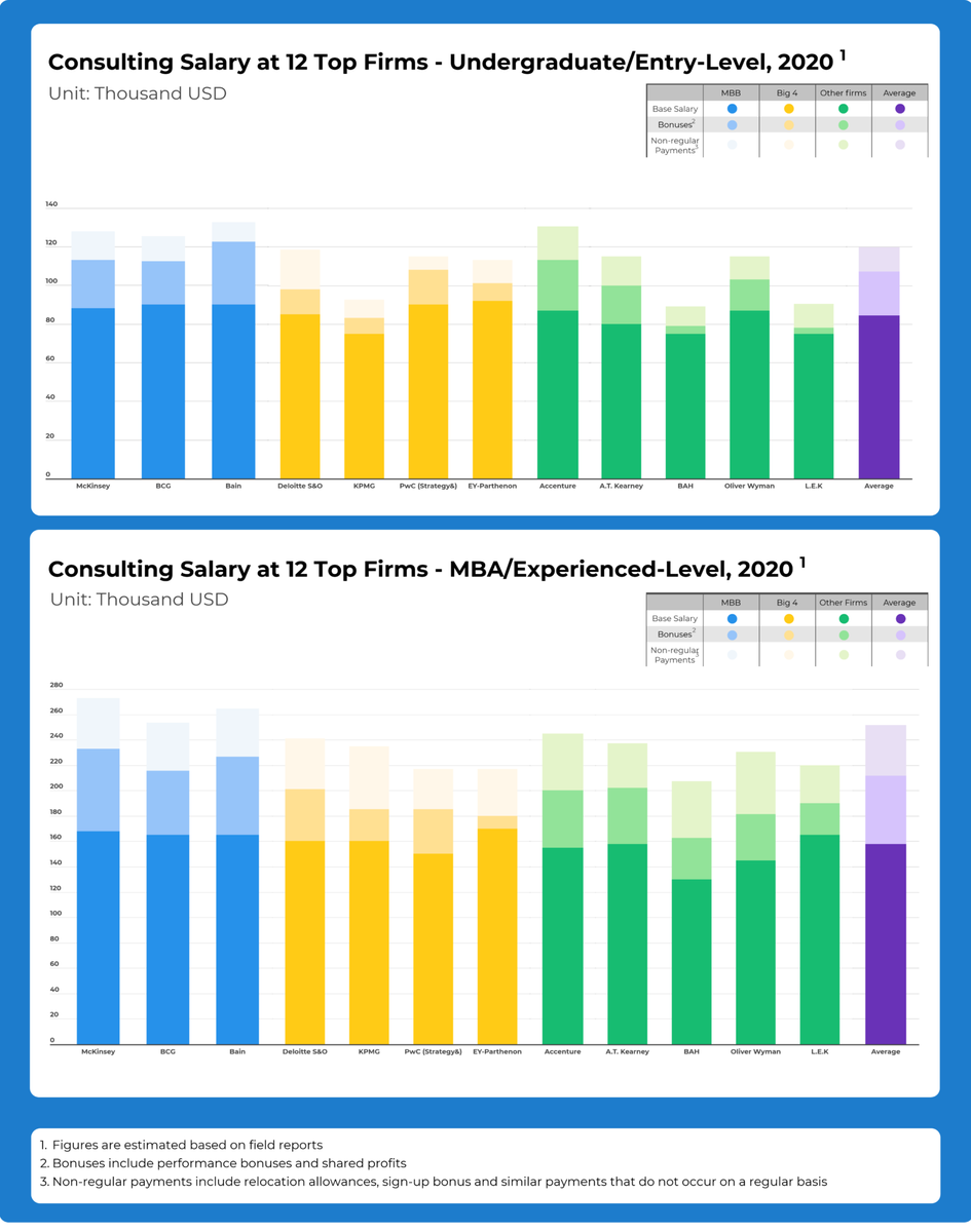 management-consulting-salary-at-12-top-firms-2020-update-mconsultingprep