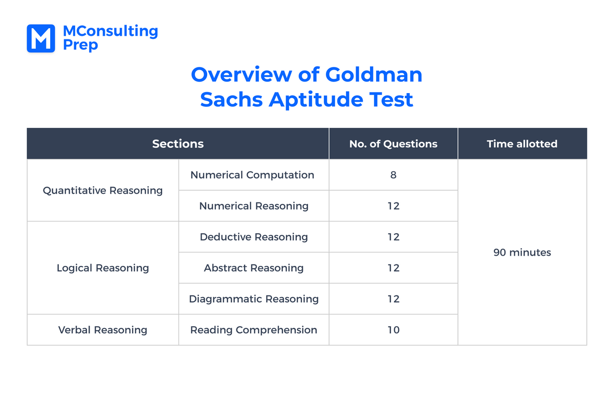 Goldman Sachs Aptitude Test 2023 Syllabus