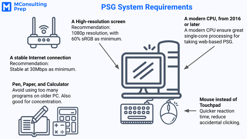 System requirement for PSG: 1080p resolution screen, a modern CPU, a mouse instead of touchpad,a stable internet at 30mbps as minimum, and pen, paper, calculator.