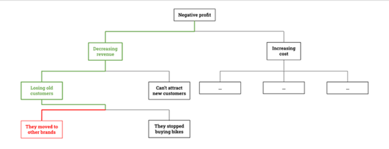 management consulting problem solving