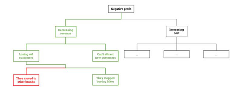 management consulting problem solving