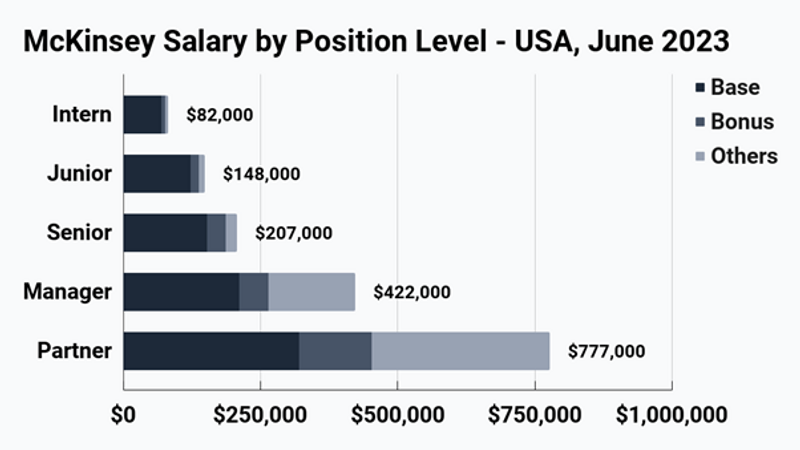 mckinsey phd associate salary