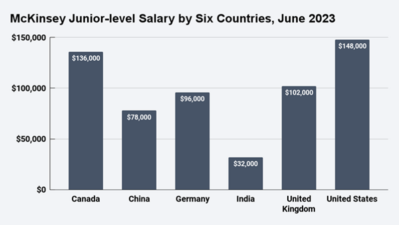 mckinsey phd associate salary