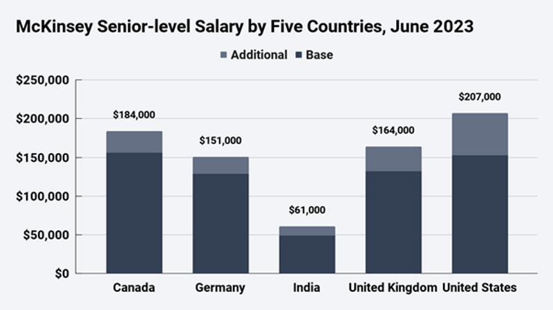 mckinsey phd associate salary