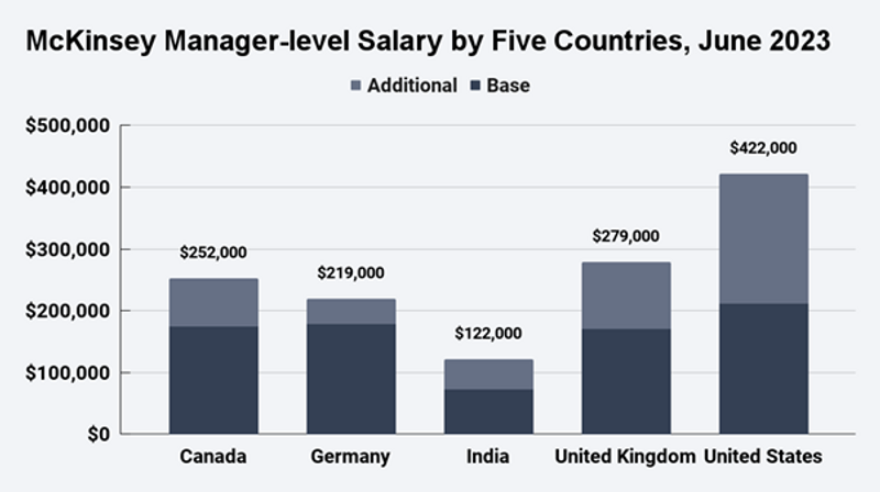 mckinsey phd associate salary