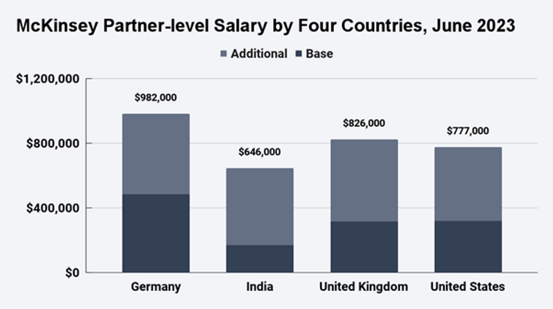 mckinsey phd associate salary