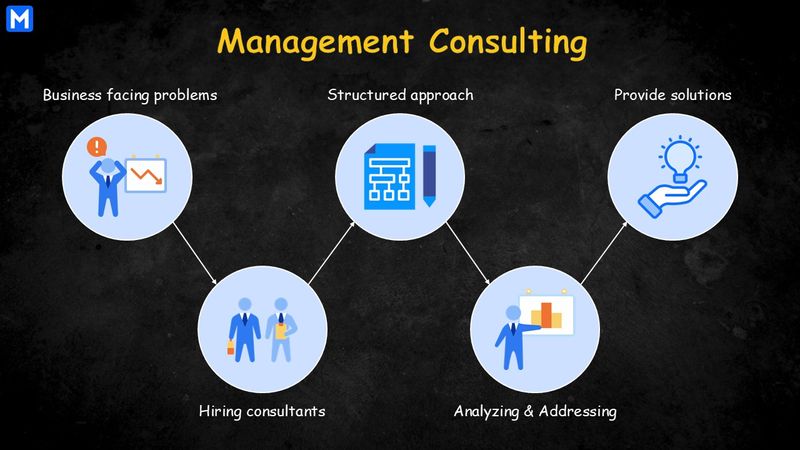 Definition of management consulting