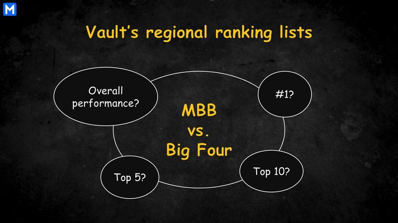 Criteria to compare performances of MBB and Big Four in the Vault’s lists