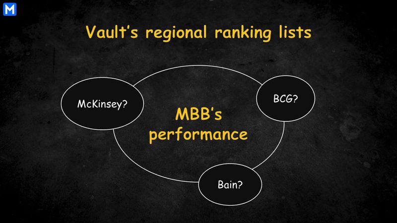 Performance of each MBB firm in the Vault’s lists