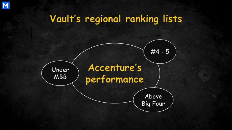 Performance of Accenture in the Vault’s lists