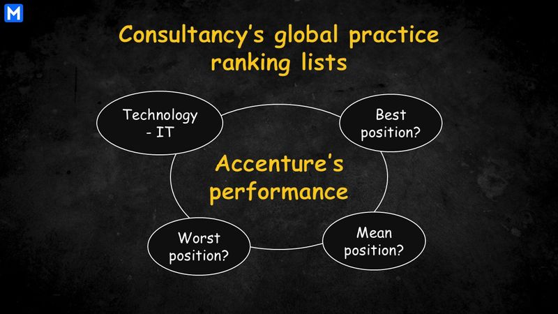 Performance of Accenture in the Consultancy’s lists