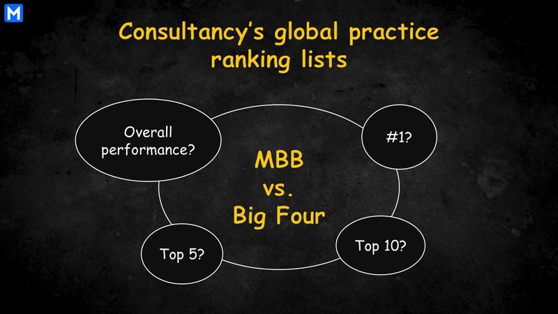 Criteria to compare performances of MBB and Big Four in the Consultancy’s lists