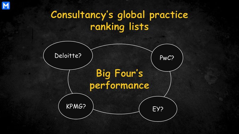 Performance of each Big Four firm in the Consultancy’s lists