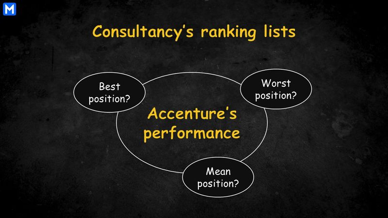 Performance of Accenture in the Consultancy’s lists