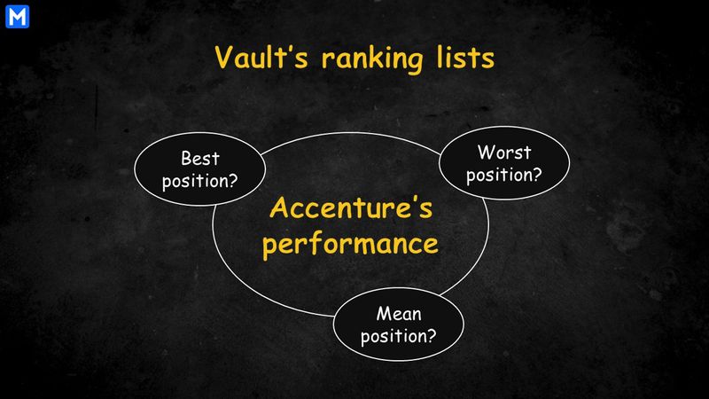 Performance of Accenture in the Vault’s lists