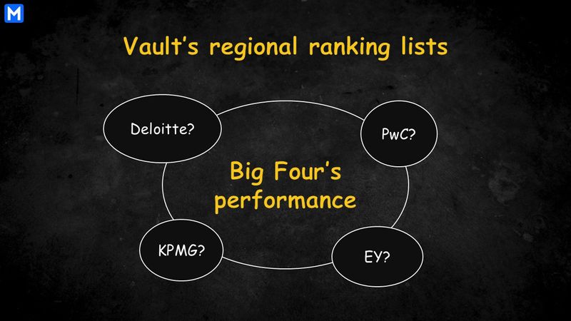 Performance of each Big Four firm in the Vault’s lists