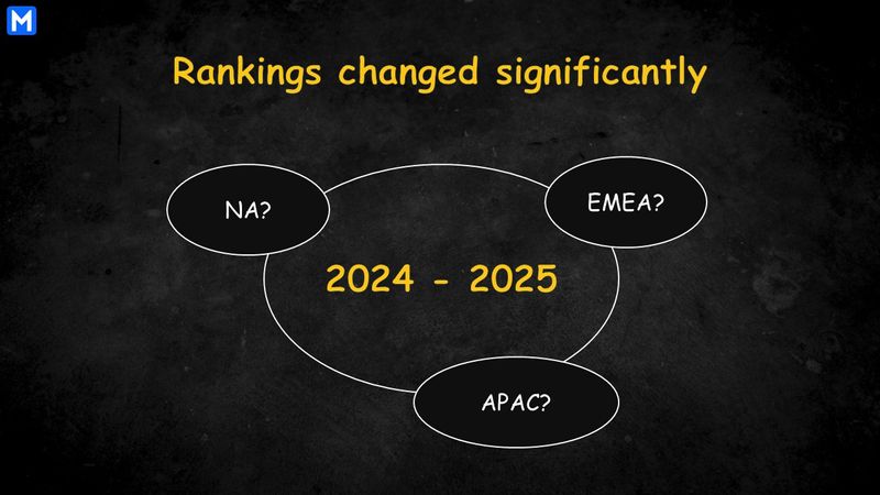 Rankings changed significantly between 2024 and 2025 in NA, EMEA and APAC