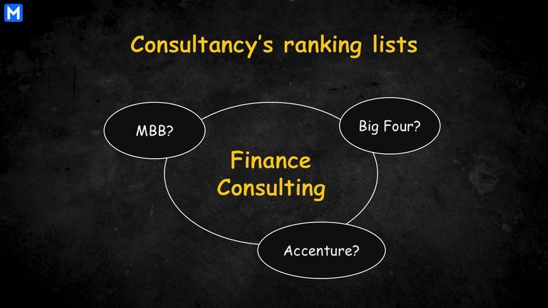 Performances of MBB, Big Four and Accenture in Consultancy’s finance lists