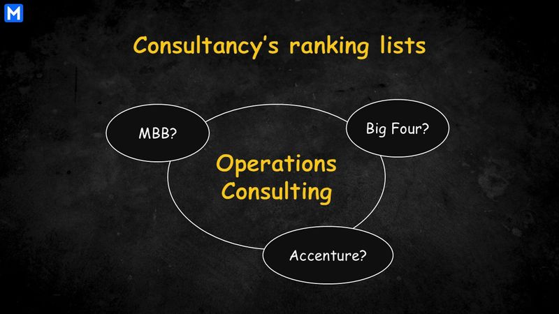 Performances of MBB, Big Four and Accenture in Consultancy’s operations lists