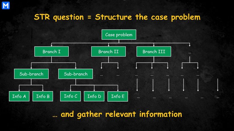 An issue tree illustrating problem structuring: Case problem at the top, branching into Branch I, II, and III; each splits into sub-branches (Info A - E)