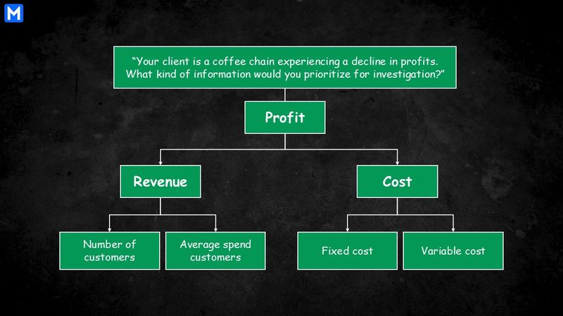 An example of a coffee chain's declining profits: an issue tree illustrating “Profit” -> “Revenue” and “Cost”;  "Revenue" -> "Number of customers" and "Average spend customers"; "Cost" -> "Fixed cost" and "Variable cost"