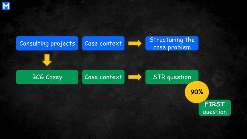 In consulting projects, case context -> structuring the case problem. Same with BCG Casey, case context -> STR question (90%) 