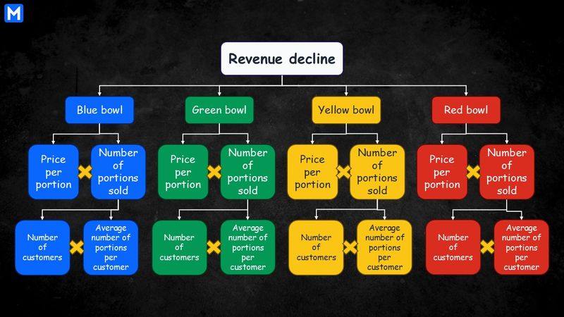 An issue tree illustrating “Revenue decline” at the top -> 4 branches “Blue, Green, Yellow and Red bowl”; each variant -> 2 sub-branches “Number of customers” and “Average number of portions per customer”