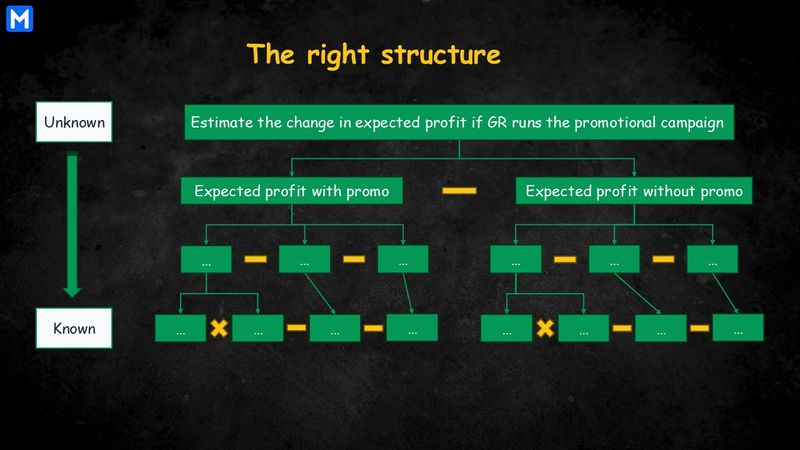The right structure breaks down an unknown into multiple components that are provided