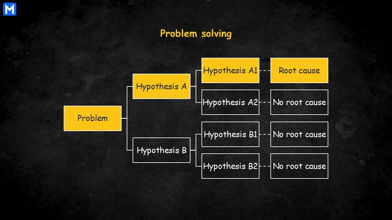 An issue tree starts with “Problem,” splitting into “Hypothesis A” and “Hypothesis B.” Each branches into two sub-hypotheses, but only “Hypothesis A1” traces to the root cause