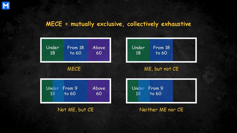 Infographic of MECE principle: 4 diagrams show age splits — MECE, ME not CE, CE not ME, and neither ME nor CE