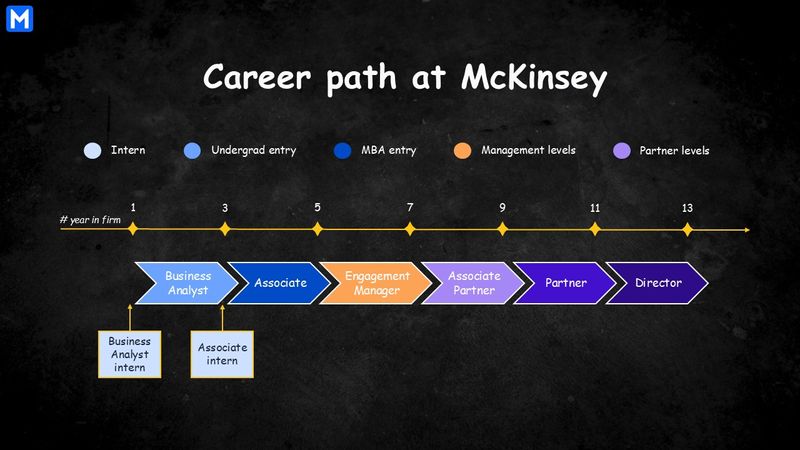 Diagram illustrating the consulting career path at McKinsey