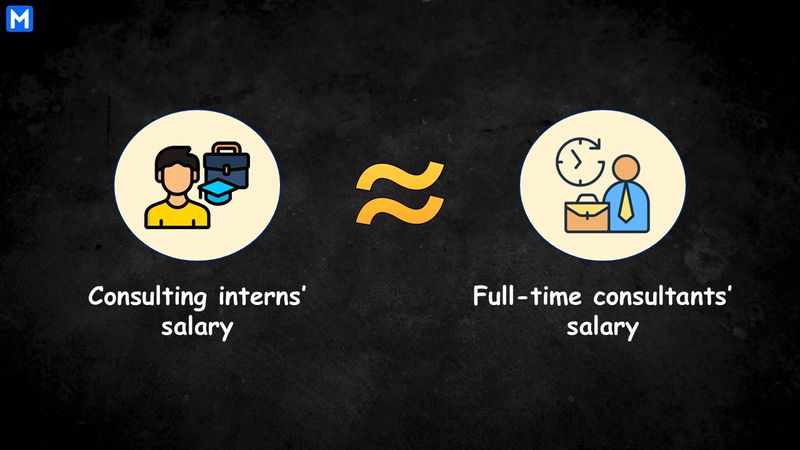 Image displaying that salaries of consulting interns and full-time consultants are nearly the same