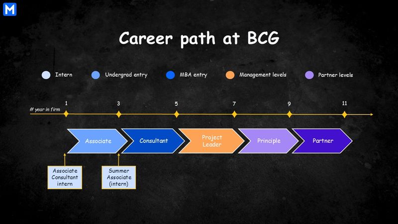 Diagram illustrating the consulting career path at BCG