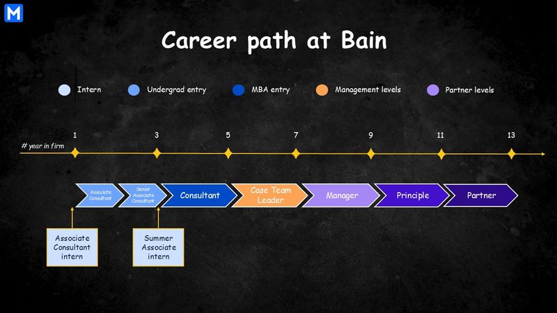 Diagram illustrating the consulting career path at BCG